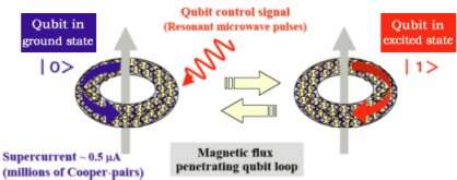 Fluxo supercondutor de qubits  mais um passo rumo ao computador quntico