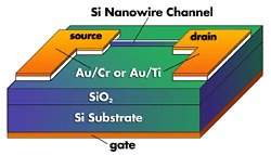 Transistores de nanofios de silcio ganham eficincia