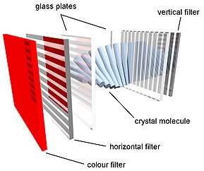 Cristal lquido com auto-alinhamento poder simplificar fabricao de telas LCD