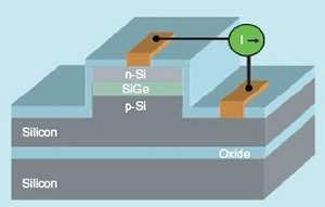 Colheita de eltrons gera energia para componentes optoeletrnicos