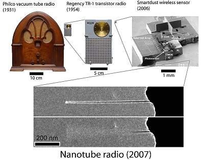 Nano-rdio: menor rdio do mundo  feito com nanotubo de carbono