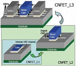 Circuitos eletrnicos de nanotubos de carbono so demonstrados em escala industrial