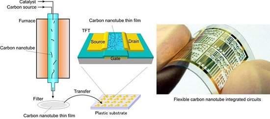 Criado primeiro circuito integrado de nanotubos de carbono