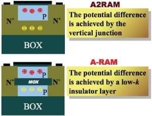 A2RAM: memória revolucionária promete ultraminiaturização