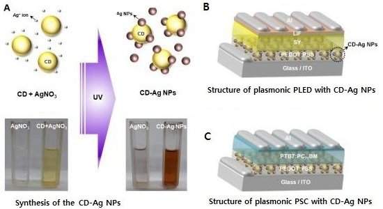 Material 2 em 1 serve para LEDs e células solares