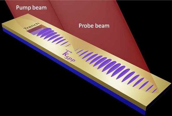 Plasmnica: chips  velocidade da luz