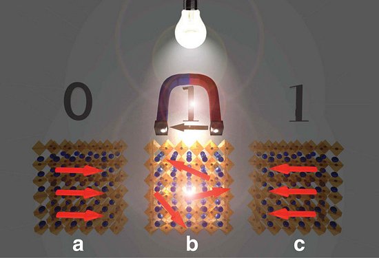 Fotocondutor magntico: Magnetismo alterado com luz
