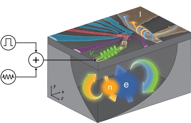 Construdo um qubit flip-flop, controlado eletricamente como um bit comum