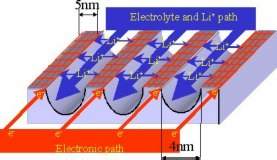 Nanocompsito dobra potncia de baterias de ltio