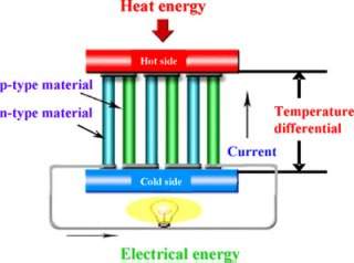 Cermica termoeltrica gera eletricidade a partir do calor