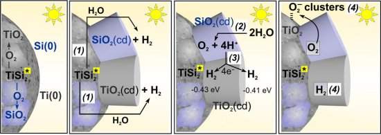 Semicondutor vira fotocatalisador e gera hidrognio a partir da energia solar