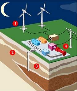 Fazenda de energia eólica vai armazenar vento em rochas