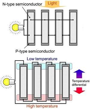 Célula termossolar capta energia da luz e do calor simultaneamente