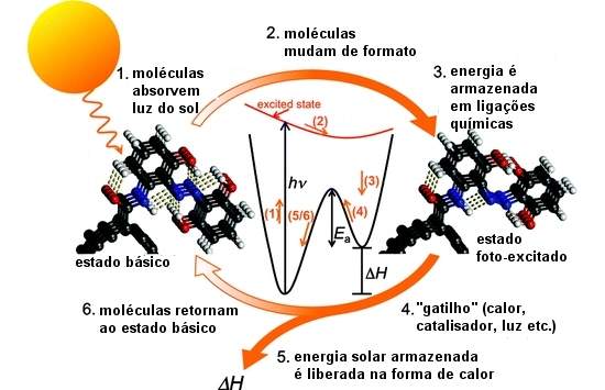 Uma nova forma de armazenar o calor do Sol