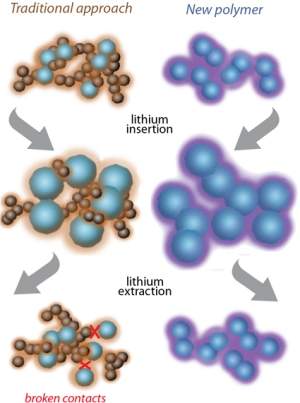 Baterias de lítio ganham o poder do silício
