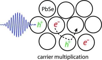 Cientistas fazem milagre da multiplicao dos eltrons