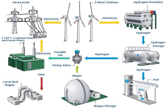 Usina híbrida de energia limpa é inaugurada na Alemanha