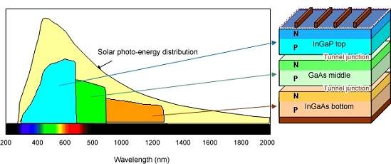 Célula solar de silício atinge 36.9% de eficiência real