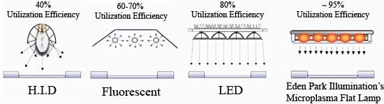 Microlâmpadas de plasma superam eficiência dos LEDs