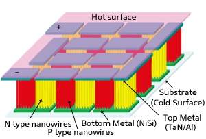Gerador de silcio transforma calor de processadores em eletricidade