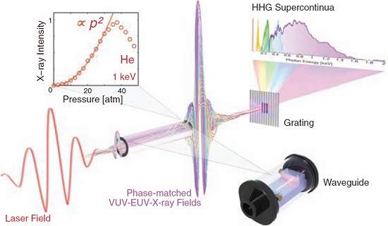 Alquimia das luzes: Cientistas transformam luz infravermelha em raios X
