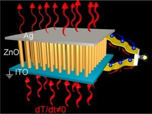 Gerador piroeltrico transforma calor em eletricidade