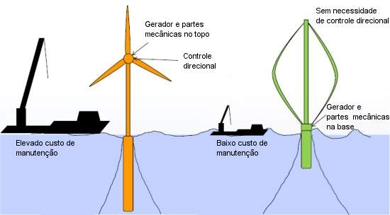 Turbinas eólicas verticais são melhores para o mar
