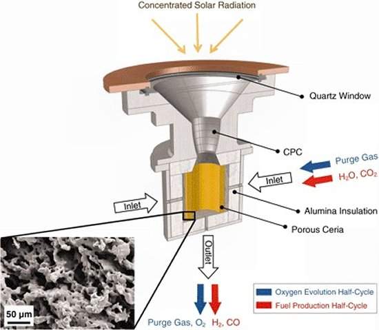 Material cermico converte energia solar em combustvel veicular