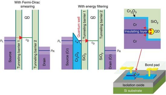 Nanotecnologia resfria elétrons sem energia externa
