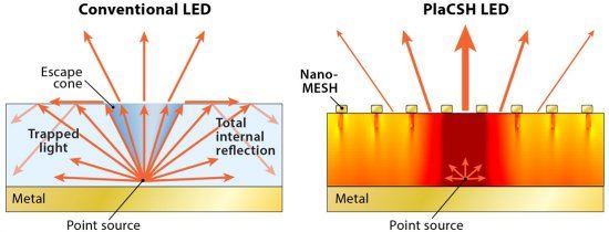 Nanotecnologia melhora brilho de LEDs orgnicos em 400%