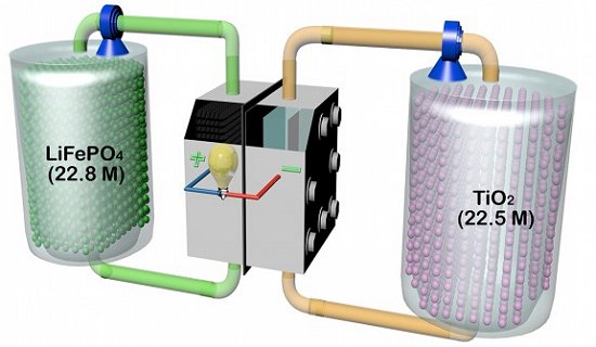 Armazenar o vento: Bateria de fluxo de lítio