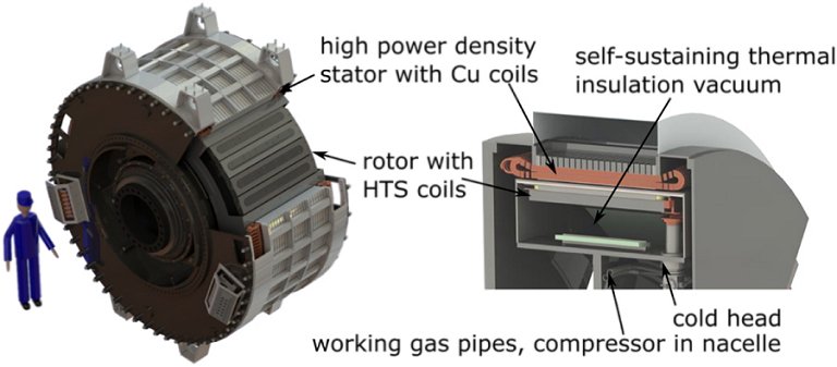 Primeiro gerador elico supercondutor  testado com sucesso