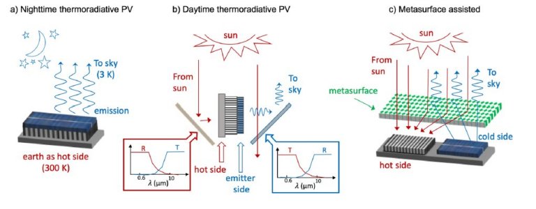 Anti-clulas solares: A fotovoltaica que funciona  noite