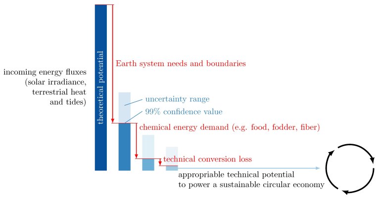 Quanta energia renovvel h disponvel na Terra?
