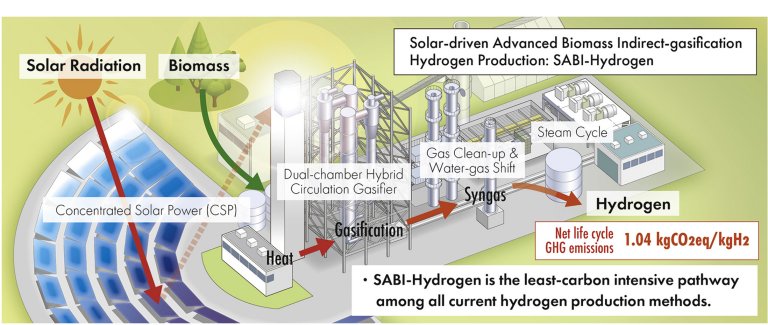 Usina produz hidrognio limpo com energia solar e biomassa