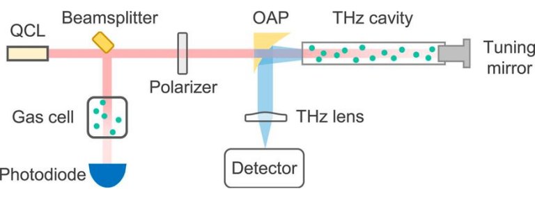 Laser terahertz emite 120 cores e fica prximo de aplicaes prticas