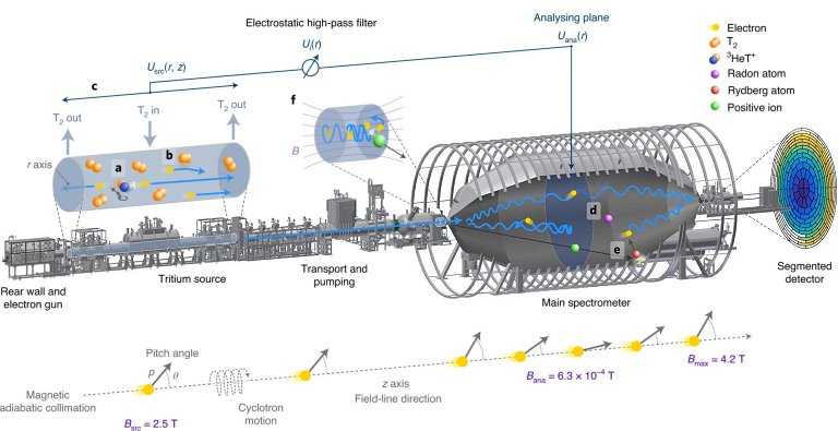 Neutrino pesa menos do que 0,8 eltron-volt