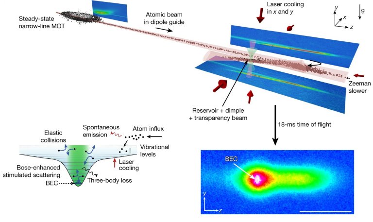 Laser de matria agora pode emitir feixes contnuos