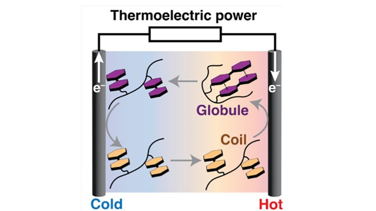 Termoclula transforma calor latente em eletricidade pela primeira vez