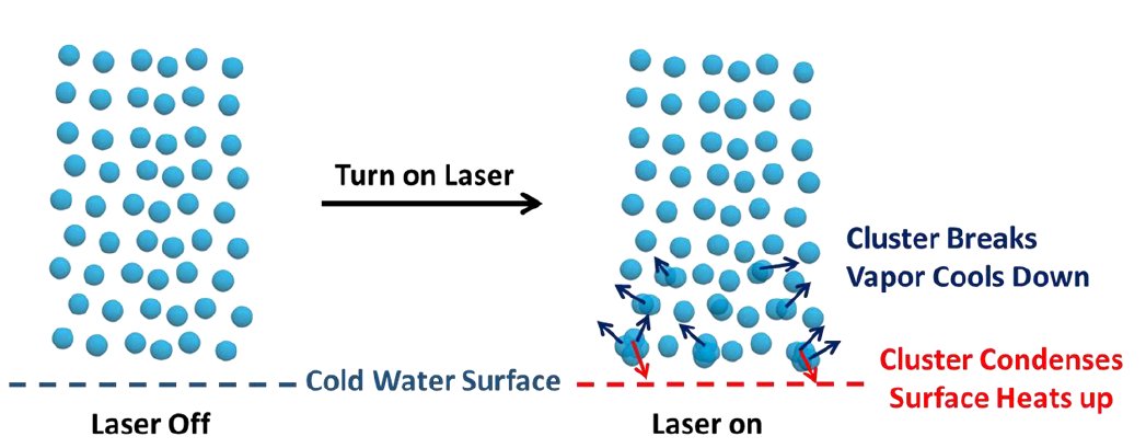 Efeito fotomolecular: A luz faz a gua evaporar sem a necessidade de calor?