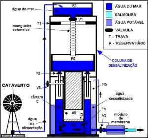 Sistema dessaliniza gua do mar usando energia renovvel