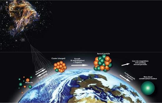 Nuvens e raios cósmicos: a mudança climática que vem do céu