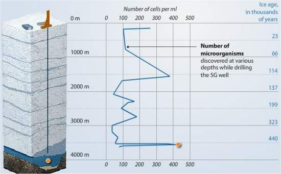 Cientistas russos atingem Lago Vostok na Antrtica