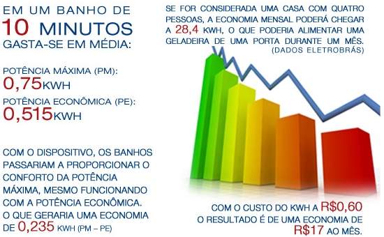 Banho com ar aquecido economiza até 30% de energia