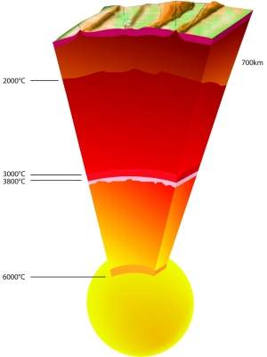 Temperatura do centro da Terra  1.000 graus mais quente