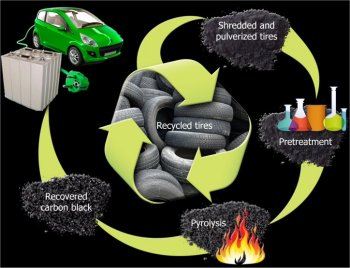 Pneus velhos ganham carga nova como baterias