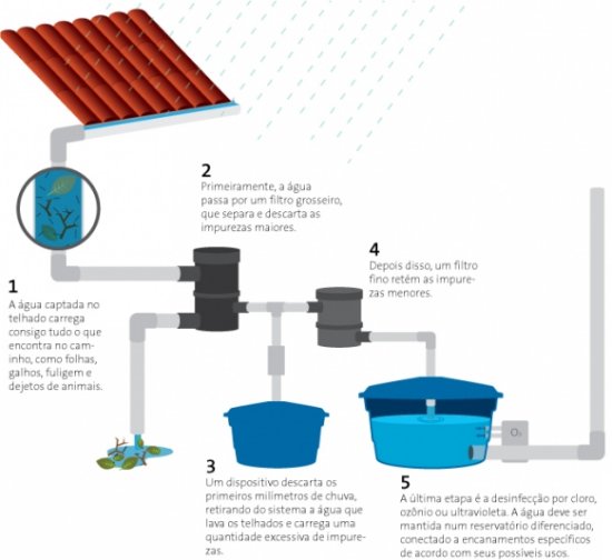 Cuidados no reaproveitamento da água da chuva