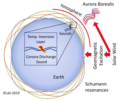 Sons da aurora boreal esto associados com ressonncias eletromagnticas da Terra