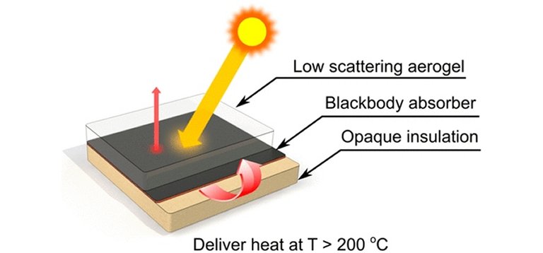 Aerogel aprisiona calor solar