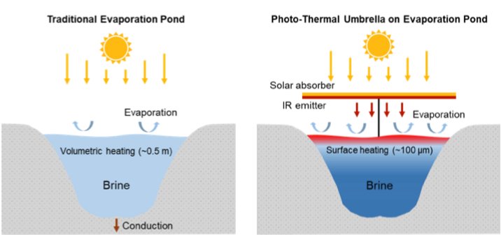Cobertura solar acelera minerao e limpeza de guas residuais